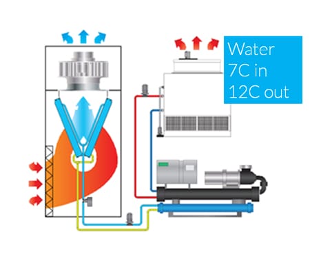 Room cooling Chilled Water Cooled