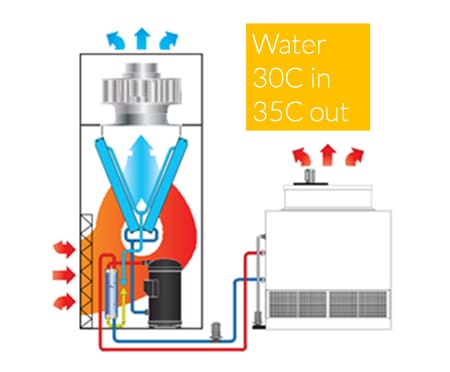 Room cooling DX Water Cooled